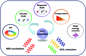 Graphical abstract: Stimuli responsive upconversion luminescence nanomaterials and films for various applications