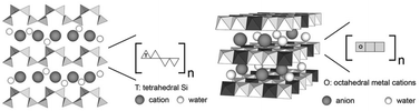 Graphical abstract: Reactivity and applications of layered silicates and layered double hydroxides