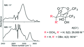 Graphical abstract: Stereoelectronic effects: a simple yet powerful tool to manipulate anion affinity
