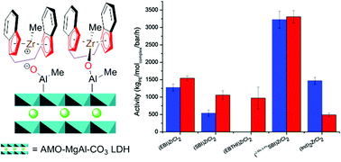 Graphical abstract: Ethylene polymerisation using solid catalysts based on layered double hydroxides