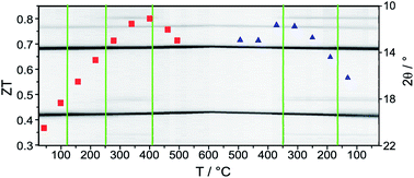 Graphical abstract: TAGS-related indium compounds and their thermoelectric properties – the solid solution series (GeTe)xAgInySb1−yTe2 (x = 1–12; y = 0.5 and 1)