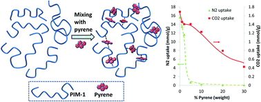 Graphical abstract: Using intermolecular interactions to crosslink PIM-1 and modify its gas sorption properties