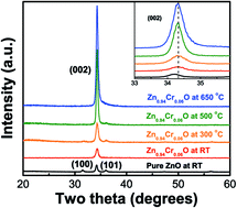 Graphical abstract: Tunable ferromagnetic behavior in Cr doped ZnO nanorod arrays through defect engineering