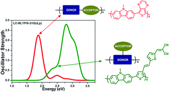 Graphical abstract: Interplay of alternative conjugated pathways and steric interactions on the electronic and optical properties of donor–acceptor conjugated polymers