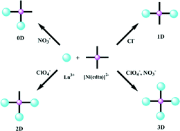 Graphical abstract: Anion-controlled assembly of a series of heterometallic 3d–4f compounds with 0D cluster, 1D chain, 2D network and 3D frameworks