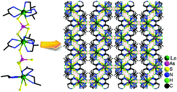 Graphical abstract: The first examples of 1-D organic hybrid lanthanoid thioarsenates based on two [AsVS4]3− linkage modes