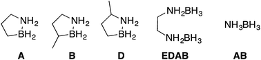 Graphical abstract: Blending materials composed of boron, nitrogen and carbon to transform approaches to liquid hydrogen stores