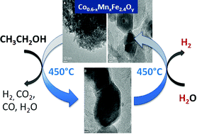 Graphical abstract: Towards an improved process for hydrogen production: the chemical-loop reforming of ethanol