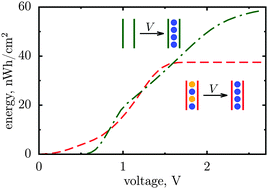 Graphical abstract: Pressing a spring: what does it take to maximize the energy storage in nanoporous supercapacitors?