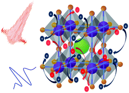 Graphical abstract: Revealing the ultrafast charge carrier dynamics in organo metal halide perovskite solar cell materials using time resolved THz spectroscopy