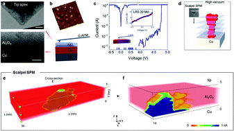 Graphical abstract: Nanoscopic structural rearrangements of the Cu-filament in conductive-bridge memories