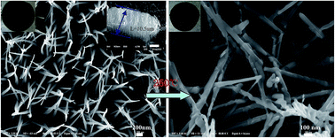 Graphical abstract: Novel aligned sodium vanadate nanowire arrays for high-performance lithium-ion battery electrodes