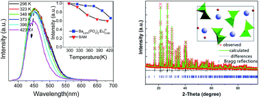 Graphical abstract: Synthesis, crystal structure and photoluminescence properties of new blue-green Ba1−x(PO3)2:Eux2+ (0 < x ≤ 0.040) phosphors for near ultraviolet based white light-emitting diodes