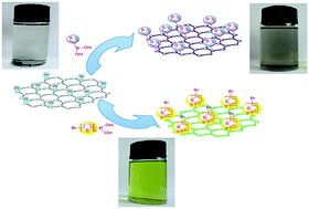 Graphical abstract: Covalent functionalization of graphene with polythiophene through a Suzuki coupling reaction
