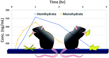 Graphical abstract: Improved pharmacokinetics of mercaptopurine afforded by a thermally robust hemihydrate