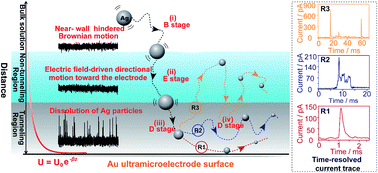 Graphical abstract: Tracking motion trajectories of individual nanoparticles using time-resolved current traces