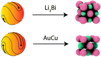 Graphical abstract: Topological structure prediction in binary nanoparticle superlattices