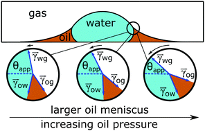 Graphical abstract: Apparent contact angle and contact angle hysteresis on liquid infused surfaces