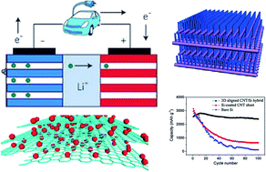 Graphical abstract: The applications of carbon nanotubes and graphene in advanced rechargeable lithium batteries