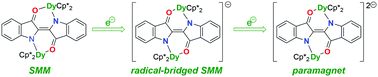 Graphical abstract: Strong direct exchange coupling and single-molecule magnetism in indigo-bridged lanthanide dimers