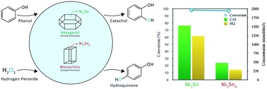 Graphical abstract: Influences of M–Sn intermetallics (M = Ni, Cu) prepared by mechanical alloying on phenol hydroxylation