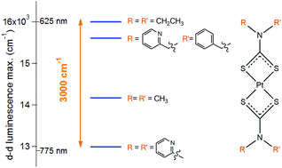 Graphical abstract: Large d–d luminescence energy variations in square-planar bis(dithiocarbamate) platinum(ii) and palladium(ii) complexes with near-identical MS4 motifs: a variable-pressure study