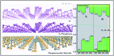 Graphical abstract: Layer-dependent electronic properties of phosphorene-like materials and phosphorene-based van der Waals heterostructures