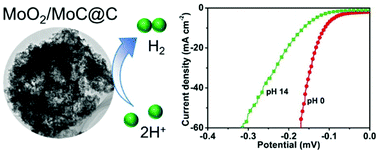 Graphical abstract: Nanocomposite of MoO2 and MoC loaded on porous carbon as an efficient electrocatalyst for hydrogen evolution reaction