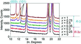 Graphical abstract: Crystal structures, phase transitions and thermal expansion properties of NaZr2(PO4)3–SrZr4(PO4)6 solid solutions