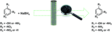 Graphical abstract: Gold nanoparticles-supported histamine-grafted monolithic capillaries as efficient microreactors for flow-through reduction of nitro-containing compounds