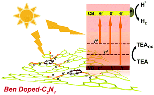 Graphical abstract: Aromatic ring substituted g-C3N4 for enhanced photocatalytic hydrogen evolution