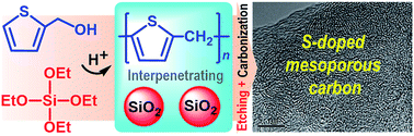 Graphical abstract: Simultaneous polymerization enabled the facile fabrication of S-doped carbons with tunable mesoporosity for high-capacitance supercapacitors