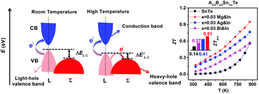 Graphical abstract: Enhanced thermoelectric performance through synergy of resonance levels and valence band convergence via Q/In (Q = Mg, Ag, Bi) co-doping