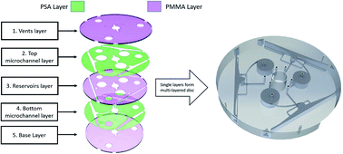 Graphical abstract: A review of centrifugal microfluidics in environmental monitoring