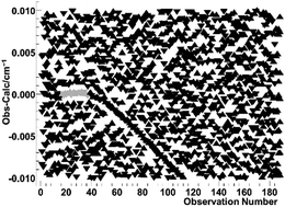 Graphical abstract: Automatic and semi-automatic assignment and fitting of spectra with PGOPHER