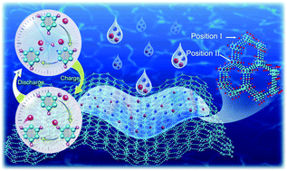 Graphical abstract: Fluoride graphdiyne as a free-standing electrode displaying ultra-stable and extraordinary high Li storage performance