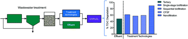 Graphical abstract: Improving UV/H2O2 performance following tertiary treatment of municipal wastewater