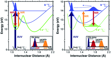 Graphical abstract: Multiple pulse coherent dynamics and wave packet control of the N2 a′′ 1Σ+g dark state by attosecond four-wave mixing