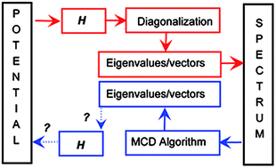 Graphical abstract: Teaching vibrational spectra to assign themselves