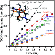 Graphical abstract: Evaluating the impacts of amino acids in the second and outer coordination spheres of Rh-bis(diphosphine) complexes for CO2 hydrogenation