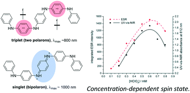 Graphical abstract: Tipping the polaron–bipolaron balance: concentration and spin effects in doped oligo(aniline)s observed by UV-vis-NIR and TD-DFT