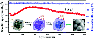 Graphical abstract: Tailoring yolk–shell FeP@carbon nanoboxes with engineered void space for pseudocapacitance-boosted lithium storage