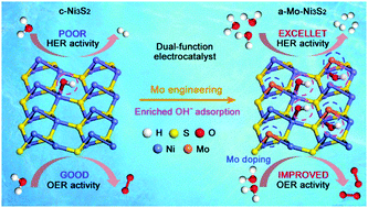 Graphical abstract: Mo-Triggered amorphous Ni3S2 nanosheets as efficient and durable electrocatalysts for water splitting