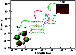 Graphical abstract: Molecular modelling of supramolecular one dimensional polymers