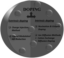Graphical abstract: Frontier challenges in doping quantum dots: synthesis and characterization