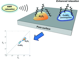 Graphical abstract: Exploiting enhanced paramagnetic NMR relaxation for monitoring catalyst preparation using T1–T2 NMR correlation maps