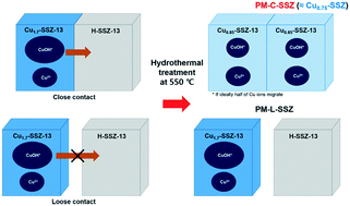 Graphical abstract: Inter-particle migration of Cu ions in physically mixed Cu-SSZ-13 and H-SSZ-13 treated by hydrothermal aging