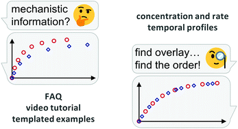 Graphical abstract: Visual kinetic analysis