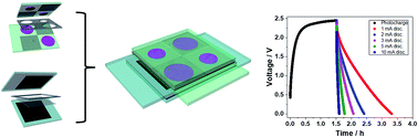 Graphical abstract: High energy and high voltage integrated photo-electrochemical double layer capacitor