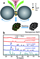 Graphical abstract: A simple synthesis of nanoporous Sb/C with high Sb content and dispersity as an advanced anode for sodium ion batteries